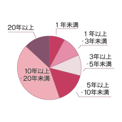 上記の職種での経験年数グラフ