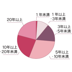 上記の職種での経験年数グラフ