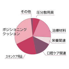 制度上使えなくて困っている用具グラフ